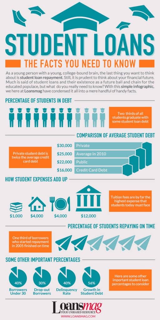 how to repay student loans